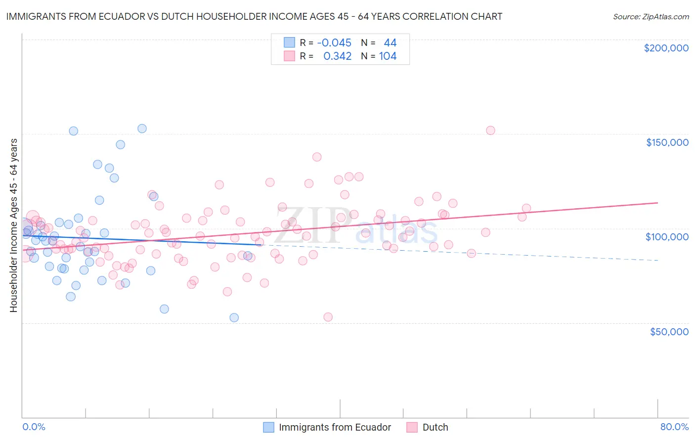 Immigrants from Ecuador vs Dutch Householder Income Ages 45 - 64 years