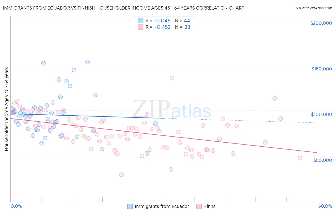 Immigrants from Ecuador vs Finnish Householder Income Ages 45 - 64 years