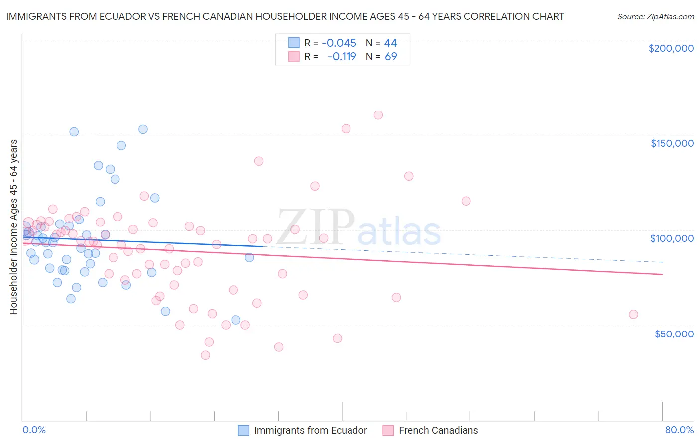 Immigrants from Ecuador vs French Canadian Householder Income Ages 45 - 64 years