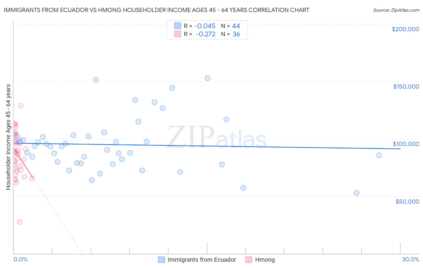 Immigrants from Ecuador vs Hmong Householder Income Ages 45 - 64 years