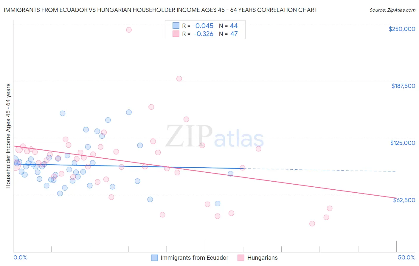 Immigrants from Ecuador vs Hungarian Householder Income Ages 45 - 64 years