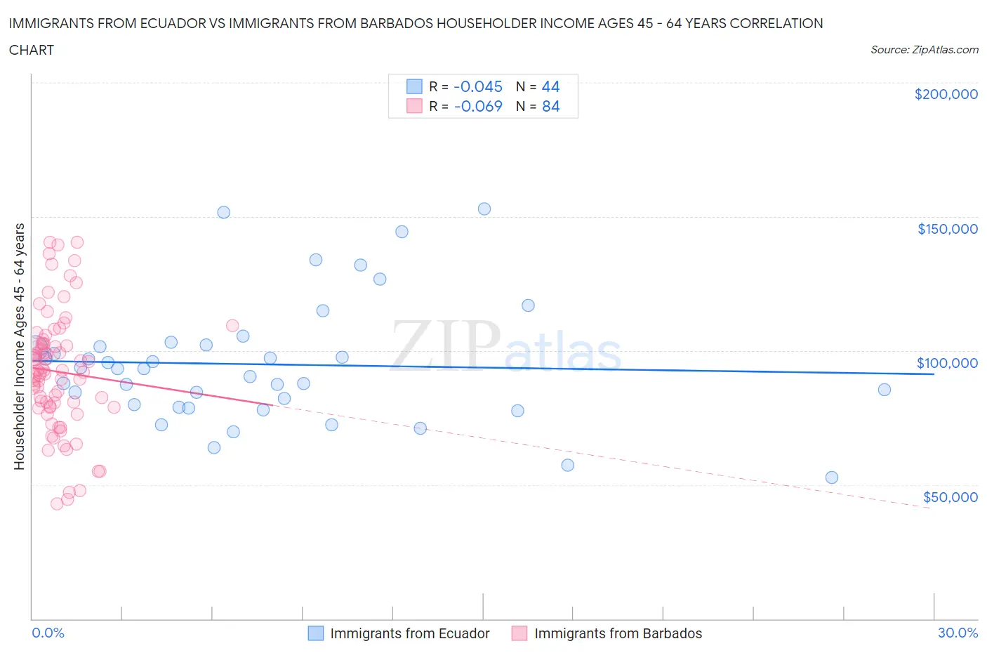 Immigrants from Ecuador vs Immigrants from Barbados Householder Income Ages 45 - 64 years