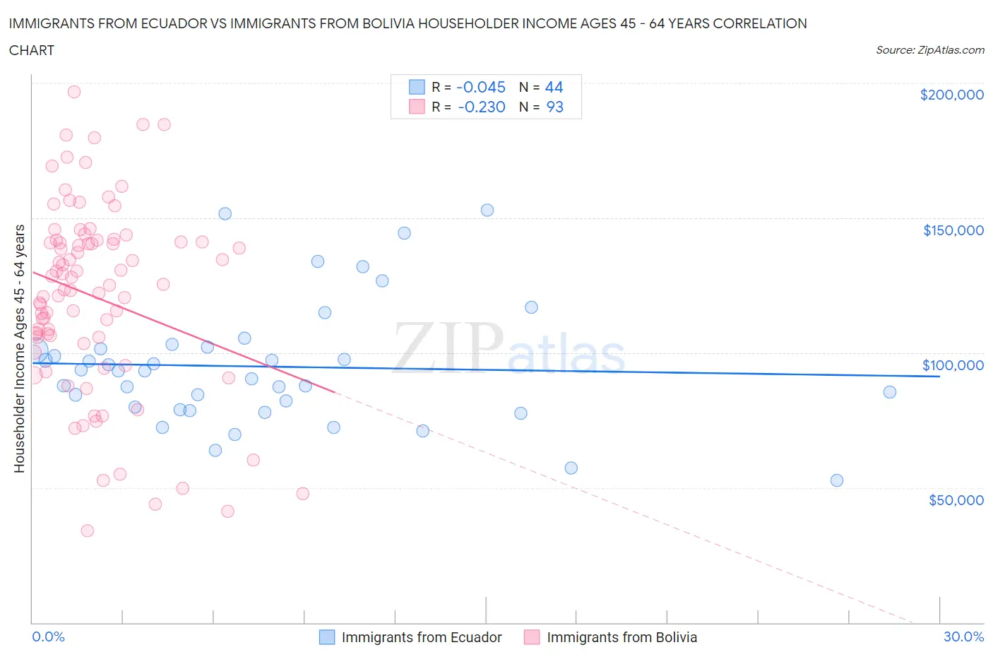Immigrants from Ecuador vs Immigrants from Bolivia Householder Income Ages 45 - 64 years