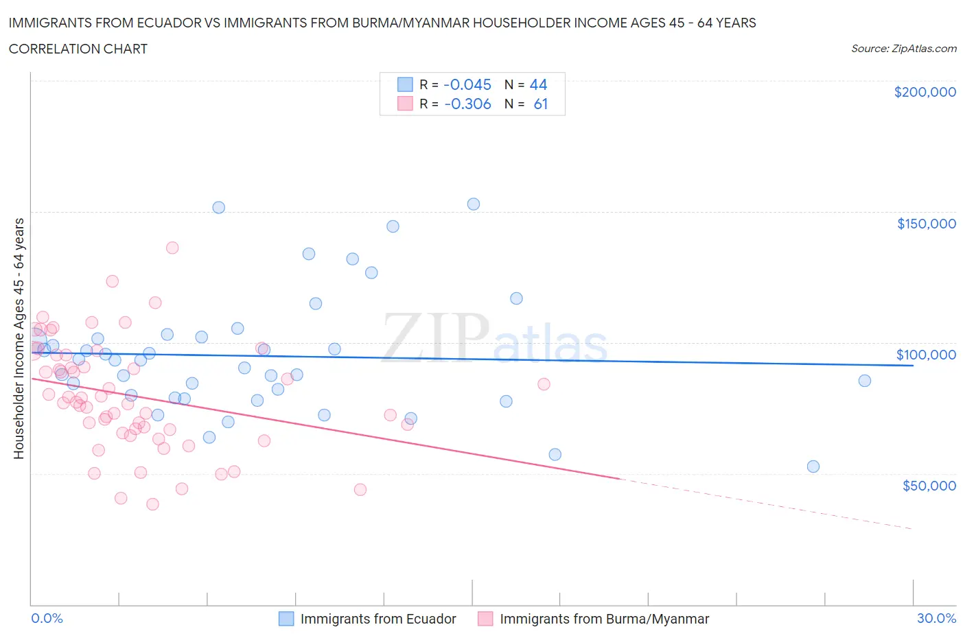 Immigrants from Ecuador vs Immigrants from Burma/Myanmar Householder Income Ages 45 - 64 years