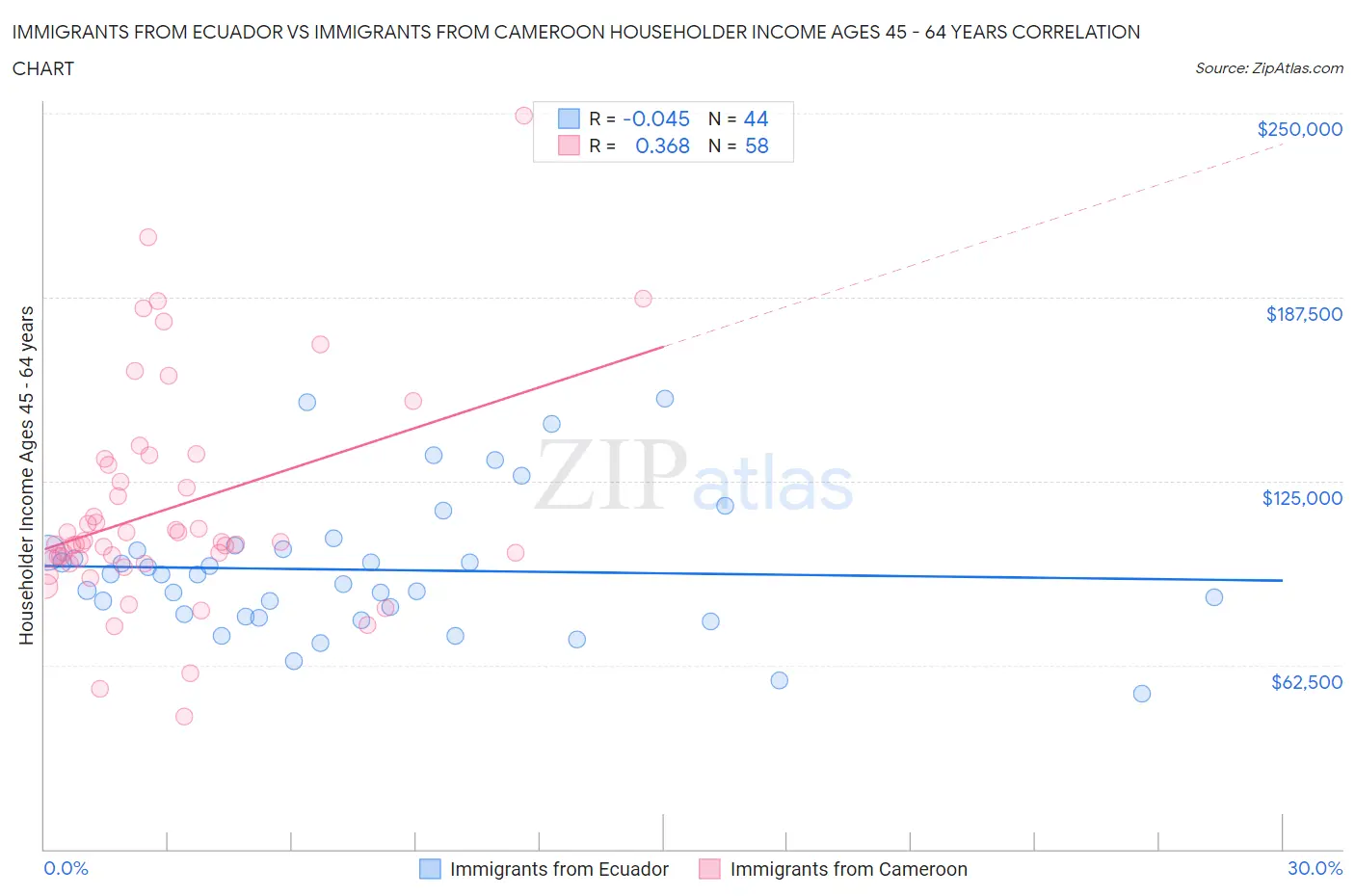 Immigrants from Ecuador vs Immigrants from Cameroon Householder Income Ages 45 - 64 years