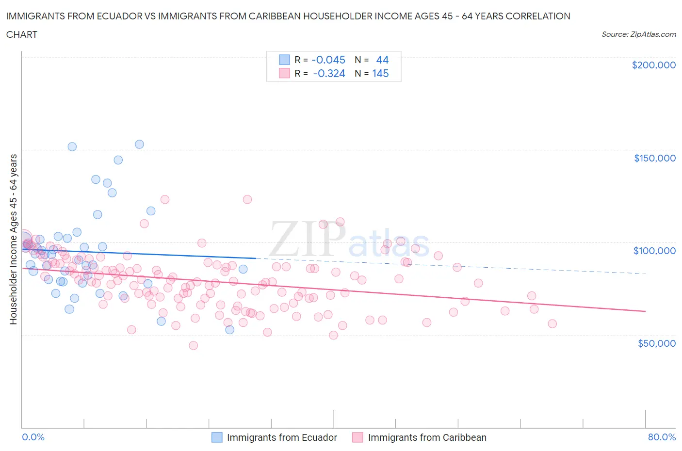 Immigrants from Ecuador vs Immigrants from Caribbean Householder Income Ages 45 - 64 years
