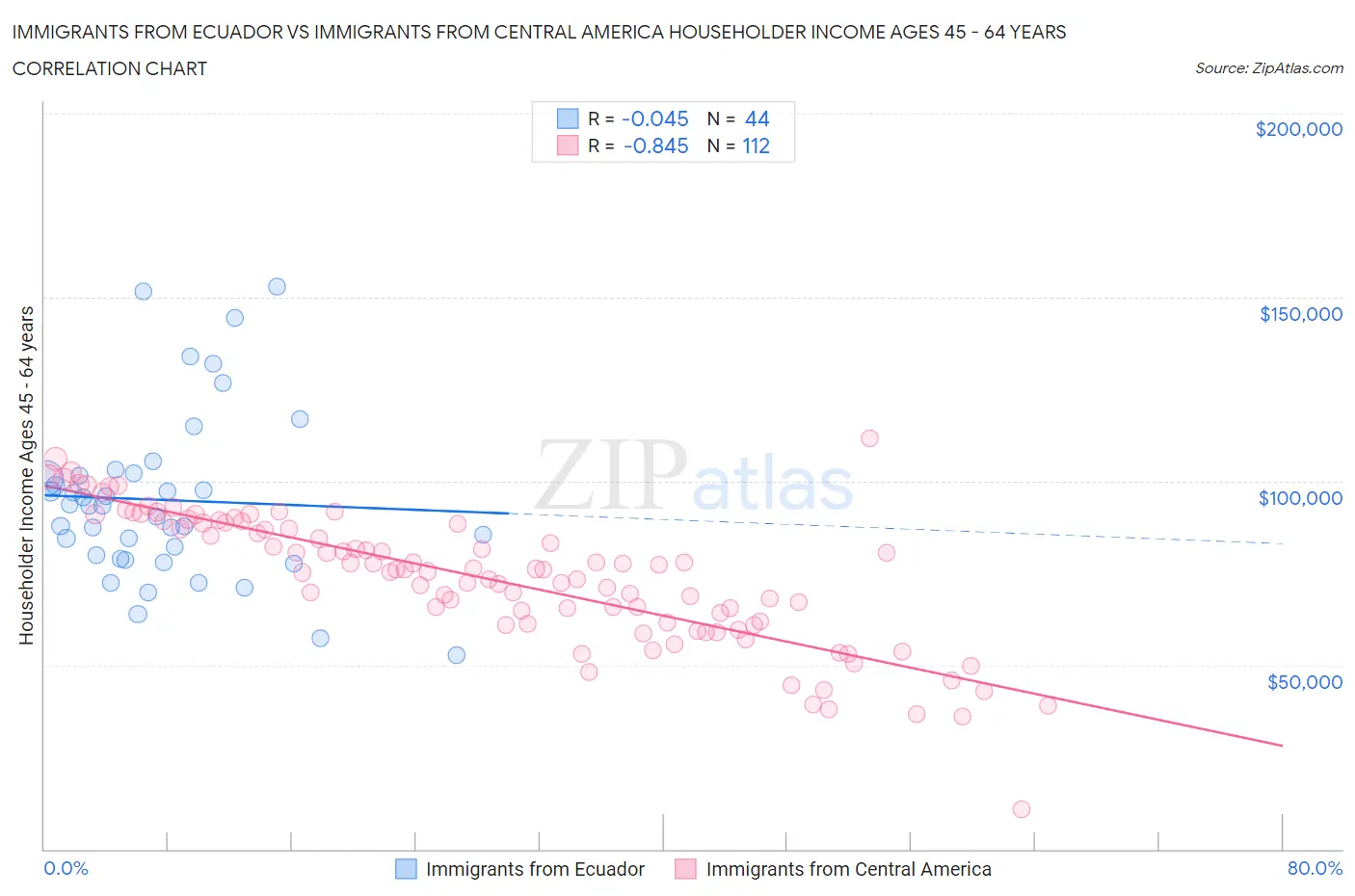 Immigrants from Ecuador vs Immigrants from Central America Householder Income Ages 45 - 64 years