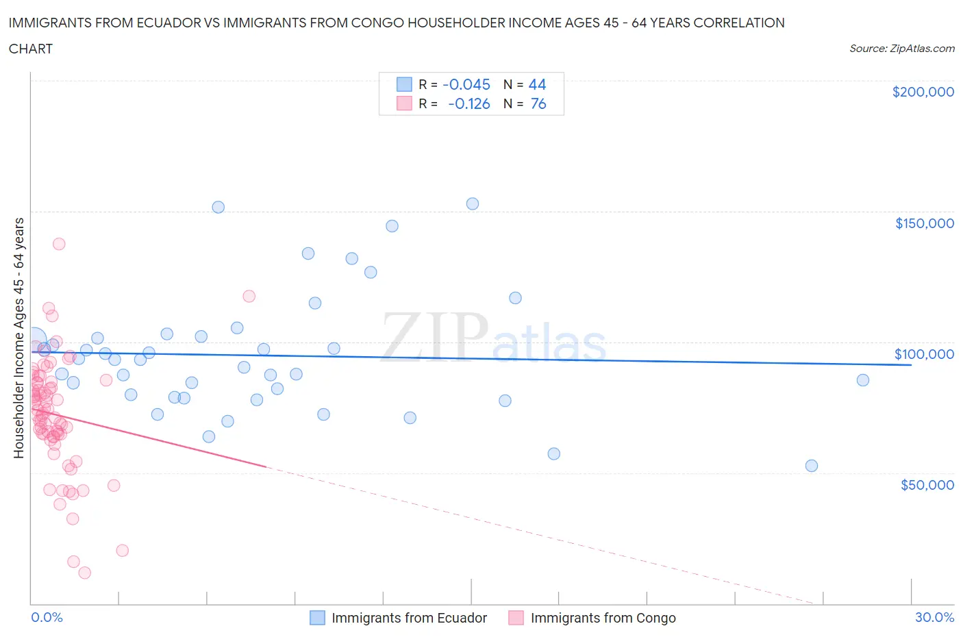 Immigrants from Ecuador vs Immigrants from Congo Householder Income Ages 45 - 64 years