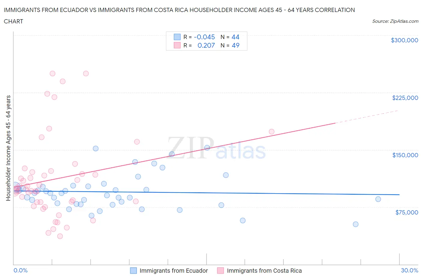 Immigrants from Ecuador vs Immigrants from Costa Rica Householder Income Ages 45 - 64 years