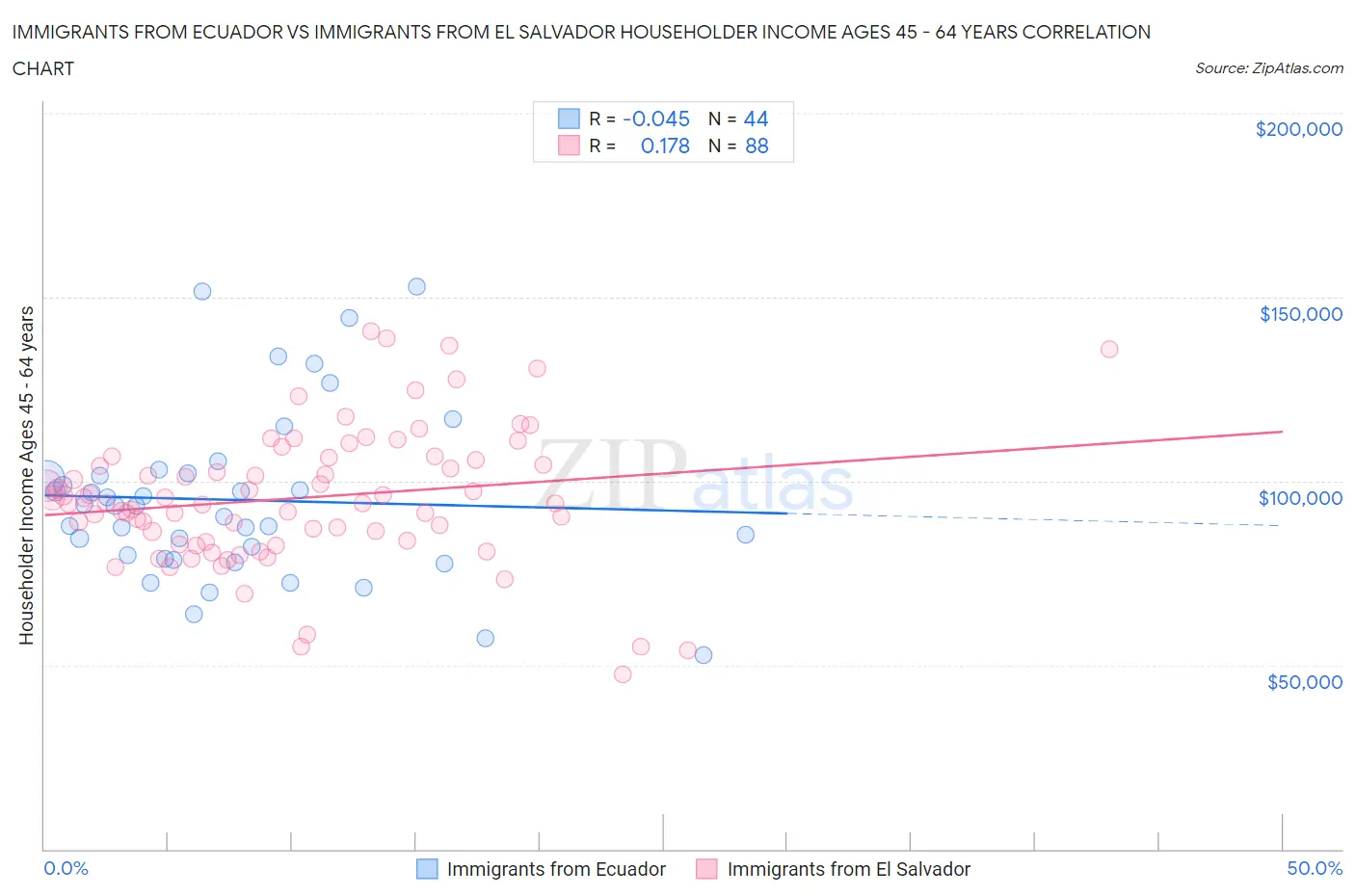 Immigrants from Ecuador vs Immigrants from El Salvador Householder Income Ages 45 - 64 years