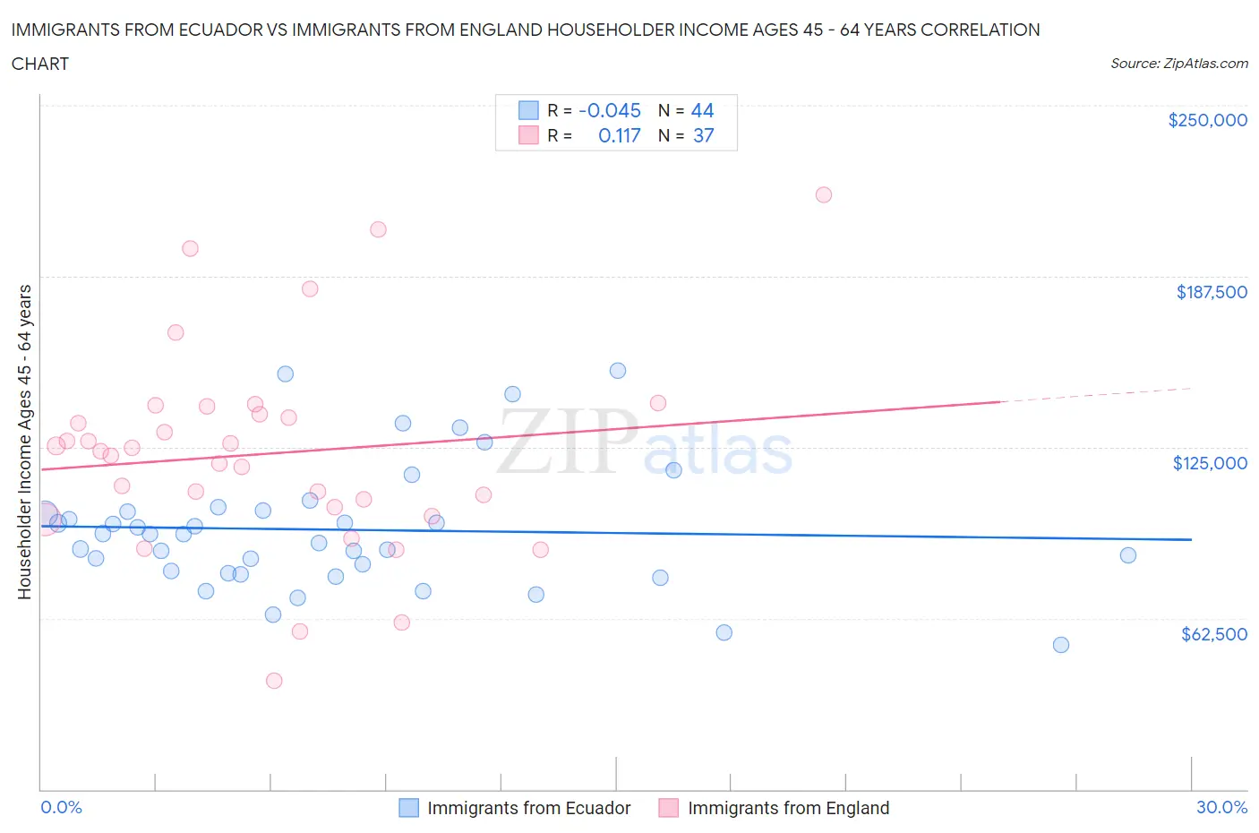 Immigrants from Ecuador vs Immigrants from England Householder Income Ages 45 - 64 years