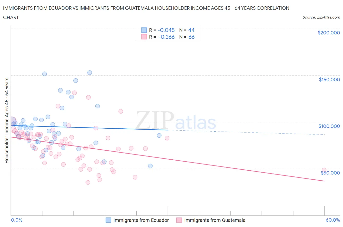 Immigrants from Ecuador vs Immigrants from Guatemala Householder Income Ages 45 - 64 years