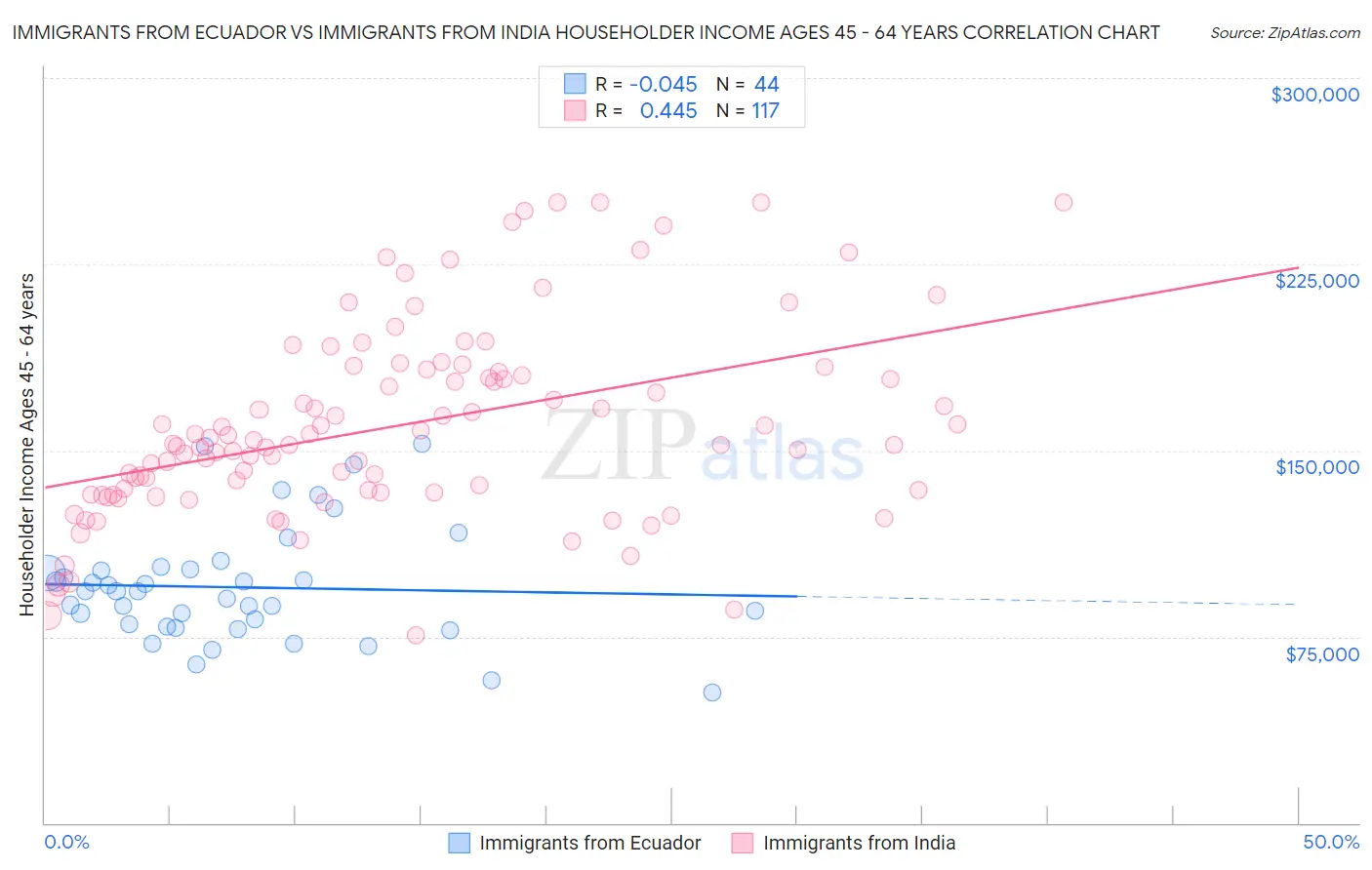 Immigrants from Ecuador vs Immigrants from India Householder Income Ages 45 - 64 years