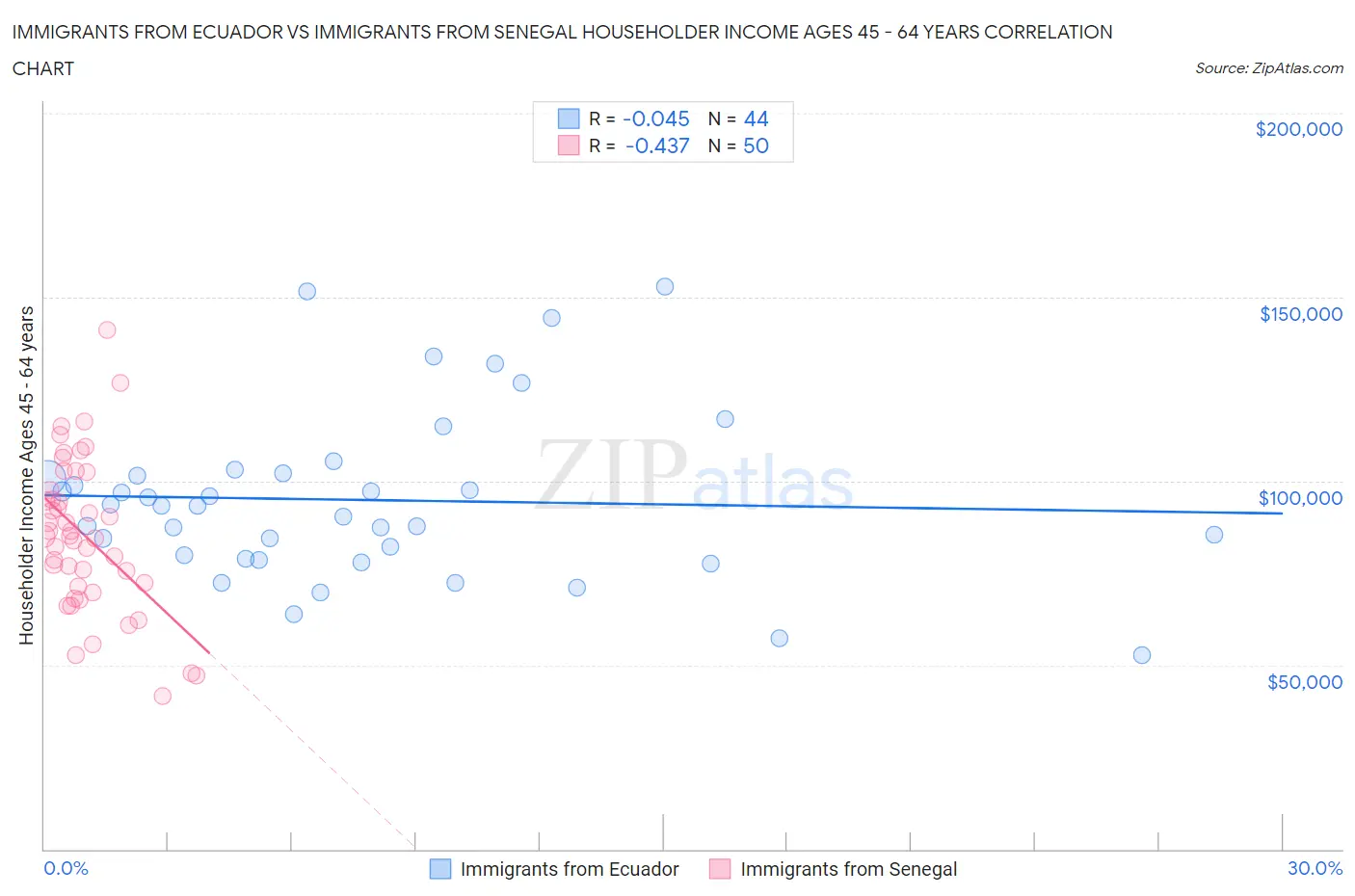 Immigrants from Ecuador vs Immigrants from Senegal Householder Income Ages 45 - 64 years