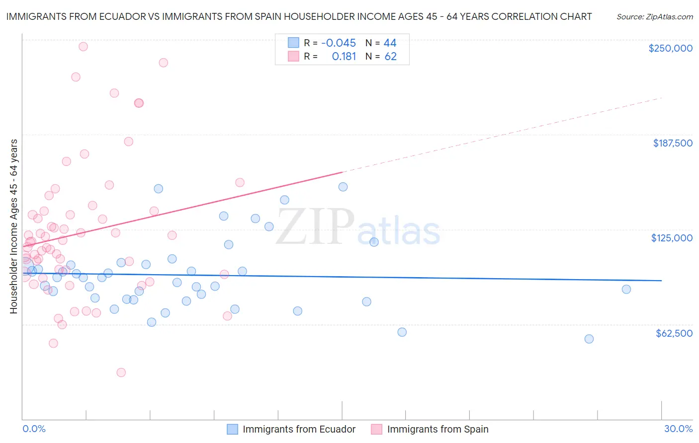 Immigrants from Ecuador vs Immigrants from Spain Householder Income Ages 45 - 64 years