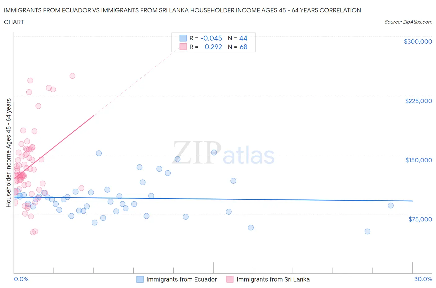 Immigrants from Ecuador vs Immigrants from Sri Lanka Householder Income Ages 45 - 64 years