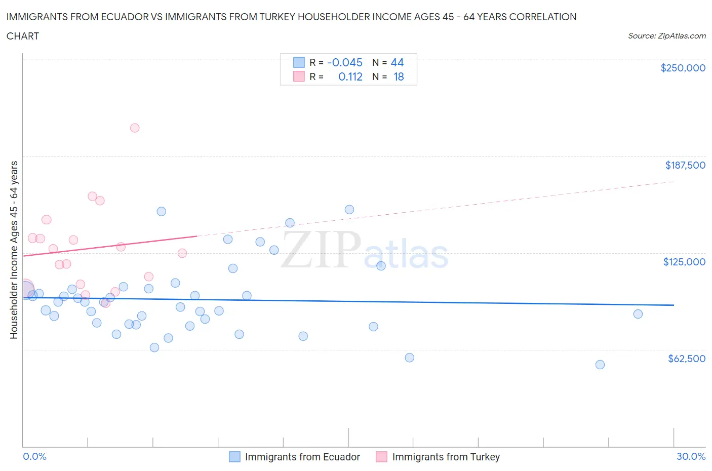 Immigrants from Ecuador vs Immigrants from Turkey Householder Income Ages 45 - 64 years
