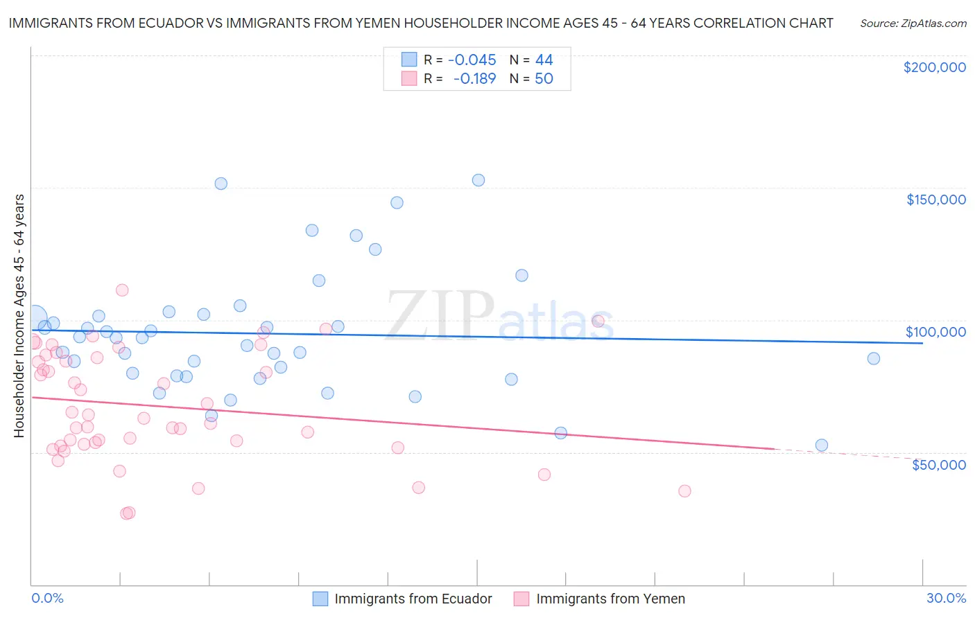 Immigrants from Ecuador vs Immigrants from Yemen Householder Income Ages 45 - 64 years