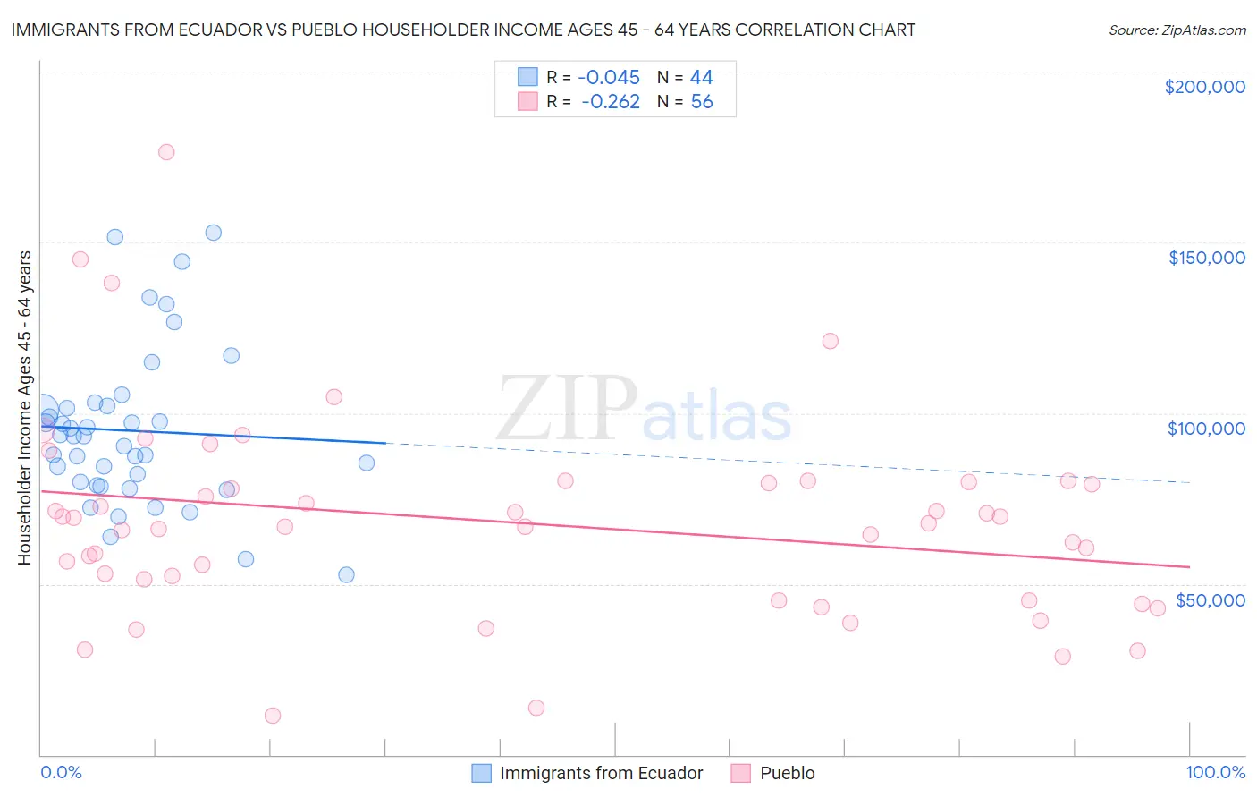 Immigrants from Ecuador vs Pueblo Householder Income Ages 45 - 64 years