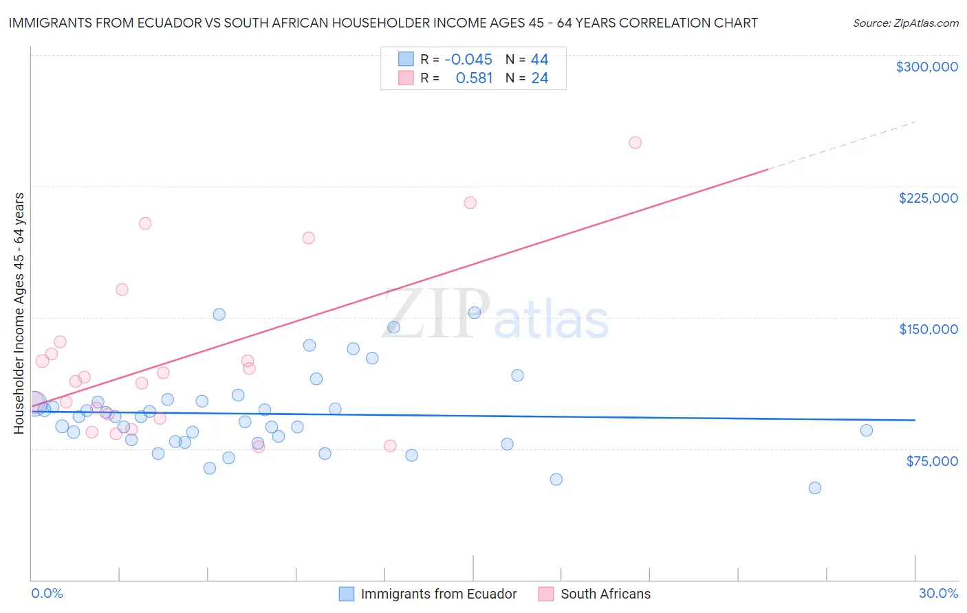 Immigrants from Ecuador vs South African Householder Income Ages 45 - 64 years