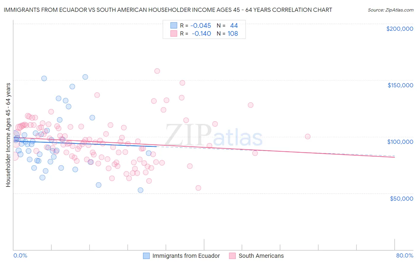 Immigrants from Ecuador vs South American Householder Income Ages 45 - 64 years