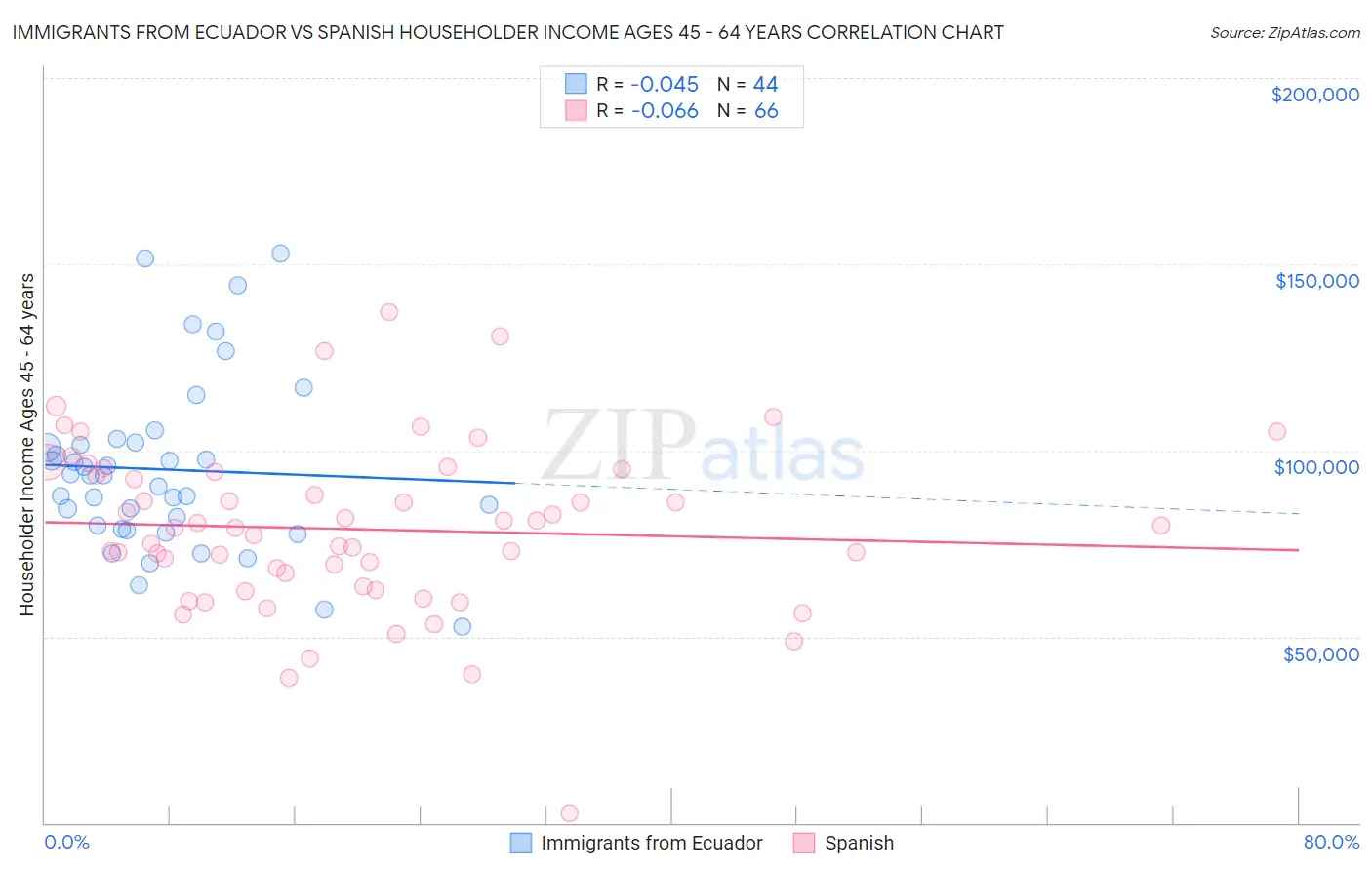 Immigrants from Ecuador vs Spanish Householder Income Ages 45 - 64 years