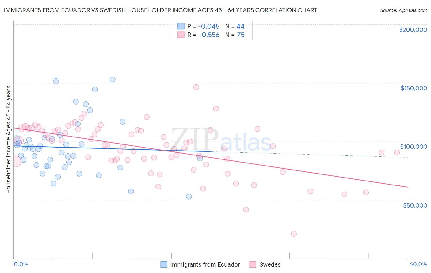 Immigrants from Ecuador vs Swedish Householder Income Ages 45 - 64 years