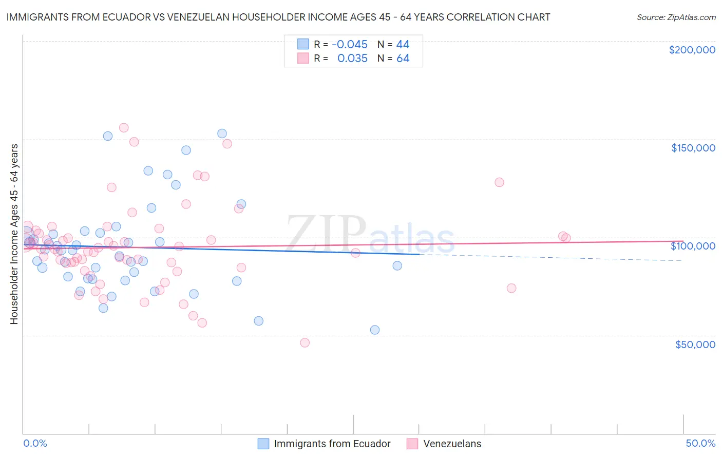 Immigrants from Ecuador vs Venezuelan Householder Income Ages 45 - 64 years