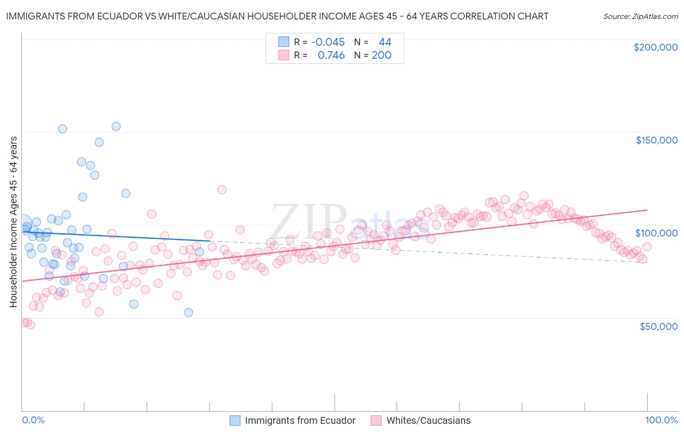 Immigrants from Ecuador vs White/Caucasian Householder Income Ages 45 - 64 years