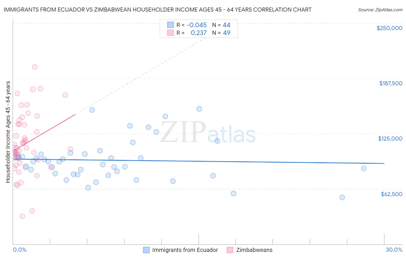 Immigrants from Ecuador vs Zimbabwean Householder Income Ages 45 - 64 years