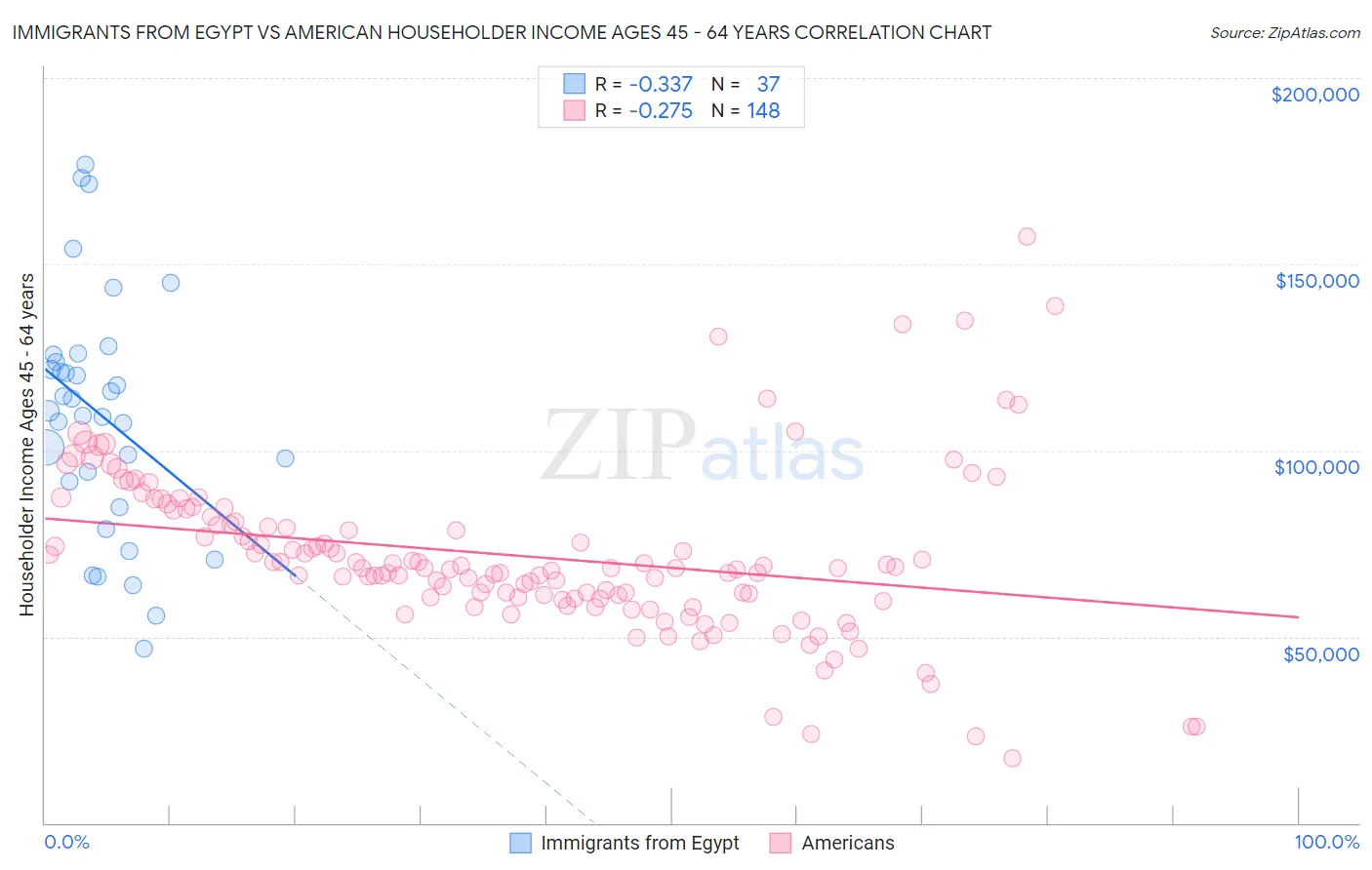 Immigrants from Egypt vs American Householder Income Ages 45 - 64 years