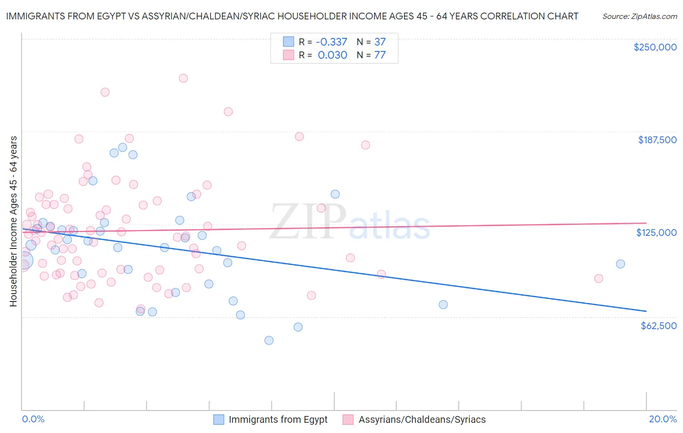 Immigrants from Egypt vs Assyrian/Chaldean/Syriac Householder Income Ages 45 - 64 years