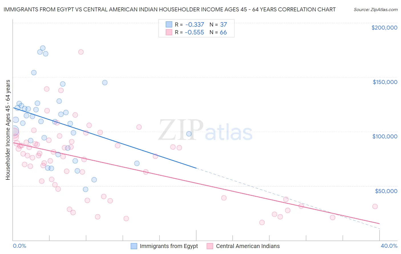Immigrants from Egypt vs Central American Indian Householder Income Ages 45 - 64 years