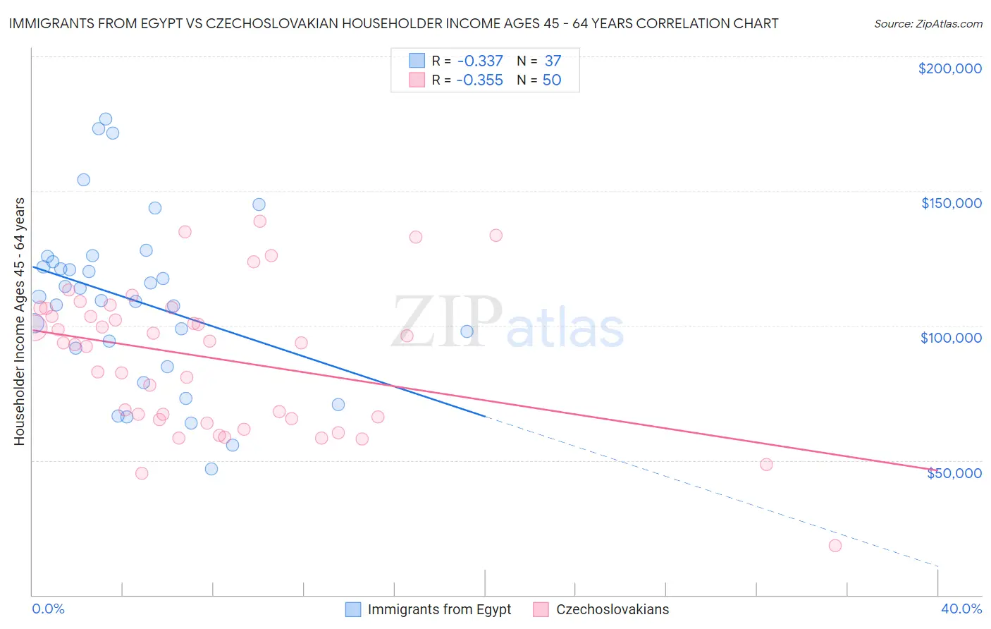 Immigrants from Egypt vs Czechoslovakian Householder Income Ages 45 - 64 years