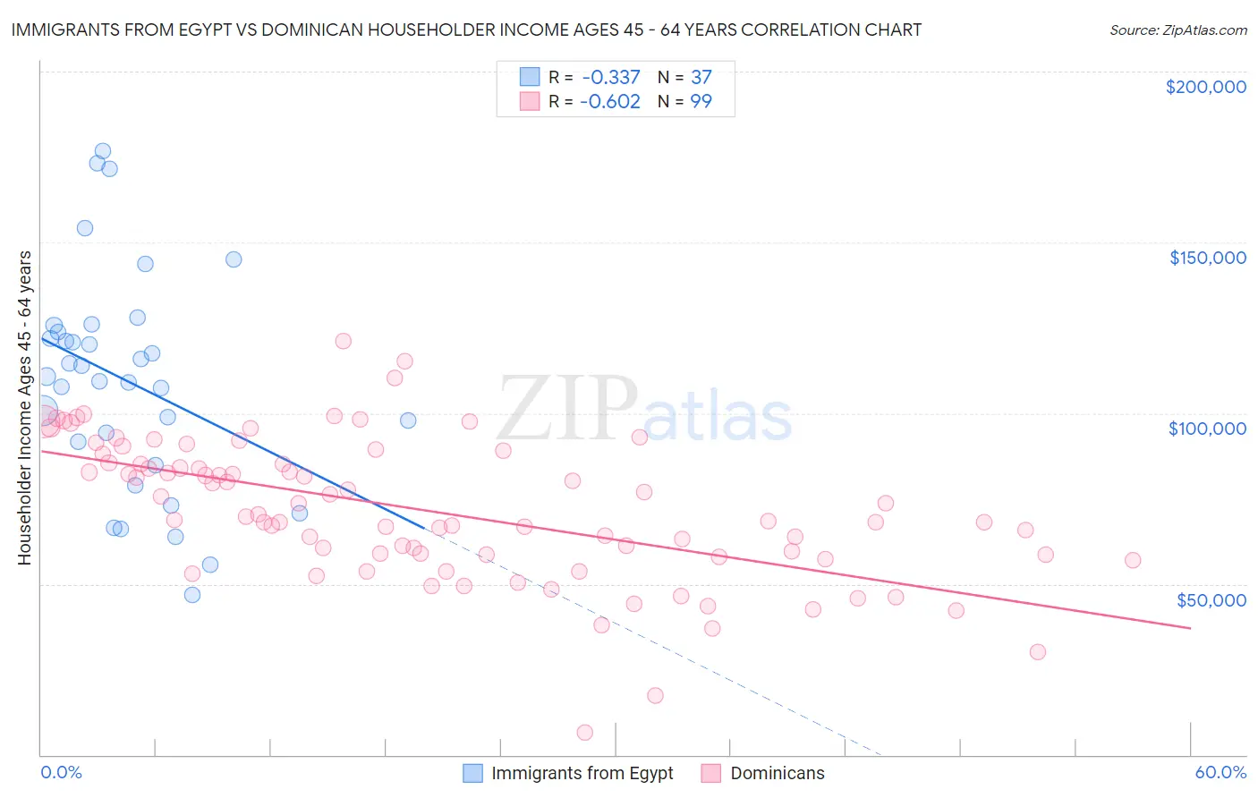 Immigrants from Egypt vs Dominican Householder Income Ages 45 - 64 years