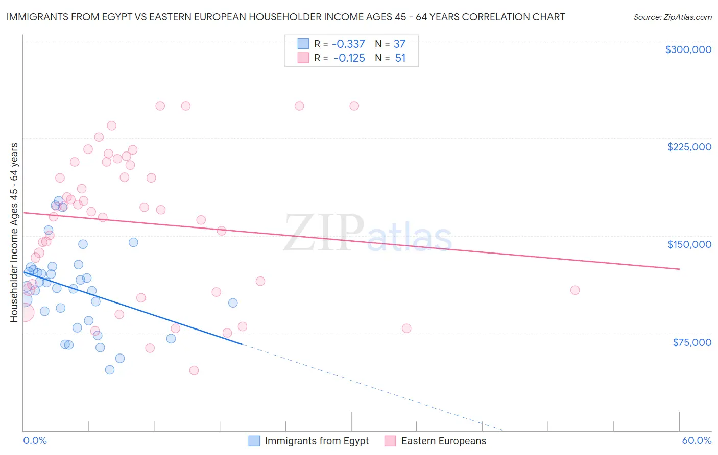 Immigrants from Egypt vs Eastern European Householder Income Ages 45 - 64 years