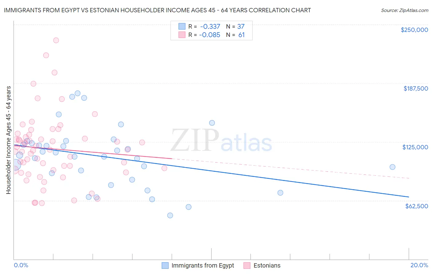 Immigrants from Egypt vs Estonian Householder Income Ages 45 - 64 years