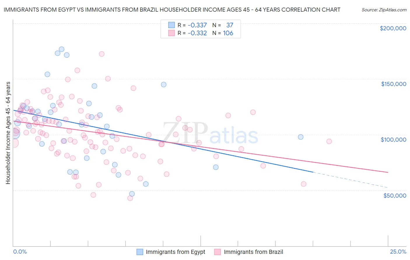 Immigrants from Egypt vs Immigrants from Brazil Householder Income Ages 45 - 64 years