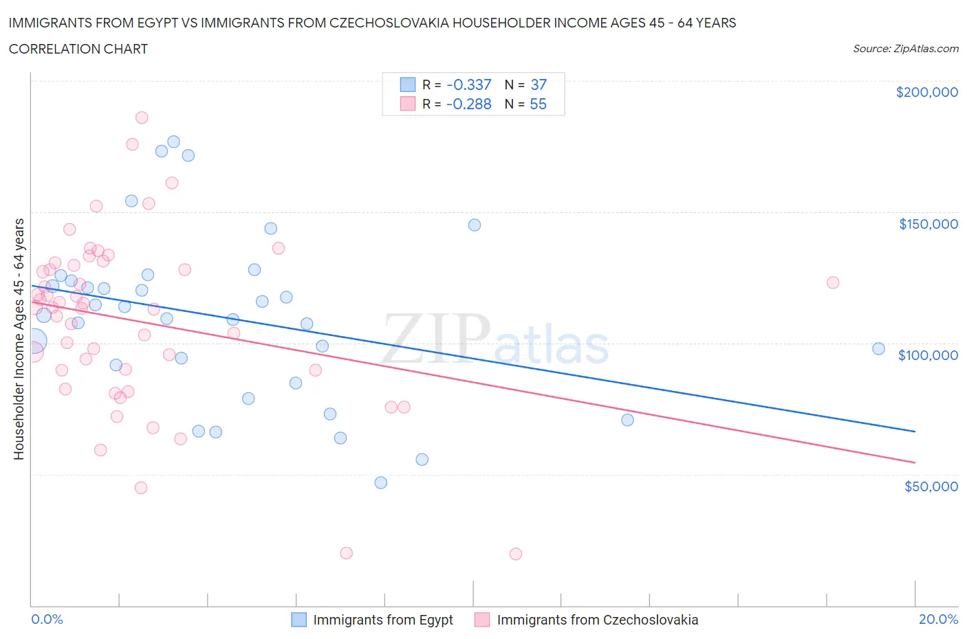 Immigrants from Egypt vs Immigrants from Czechoslovakia Householder Income Ages 45 - 64 years