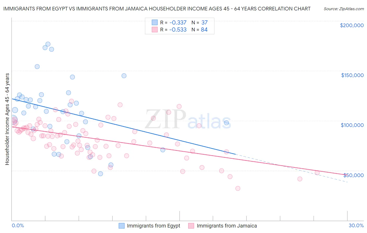 Immigrants from Egypt vs Immigrants from Jamaica Householder Income Ages 45 - 64 years