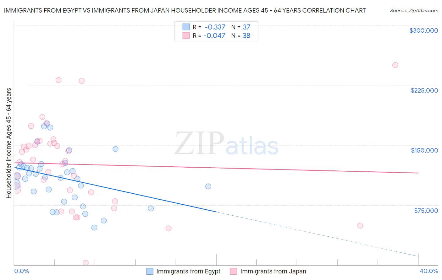 Immigrants from Egypt vs Immigrants from Japan Householder Income Ages 45 - 64 years