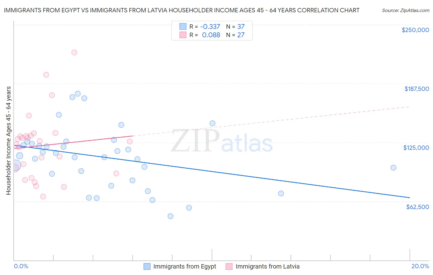 Immigrants from Egypt vs Immigrants from Latvia Householder Income Ages 45 - 64 years
