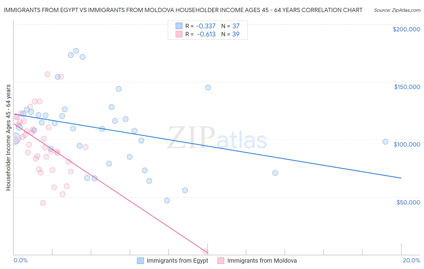 Immigrants from Egypt vs Immigrants from Moldova Householder Income Ages 45 - 64 years