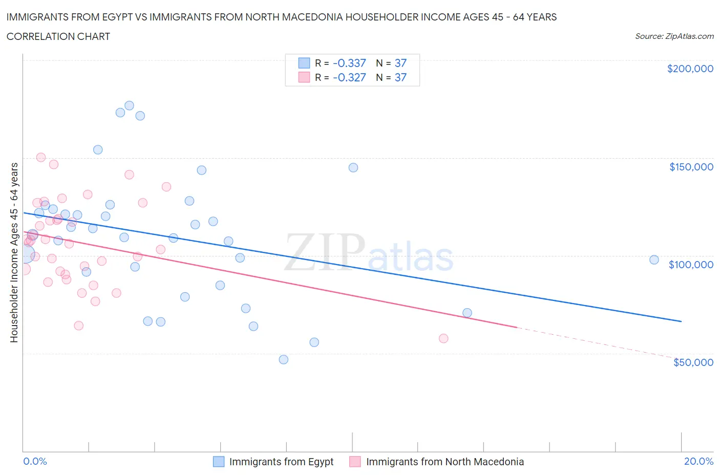 Immigrants from Egypt vs Immigrants from North Macedonia Householder Income Ages 45 - 64 years