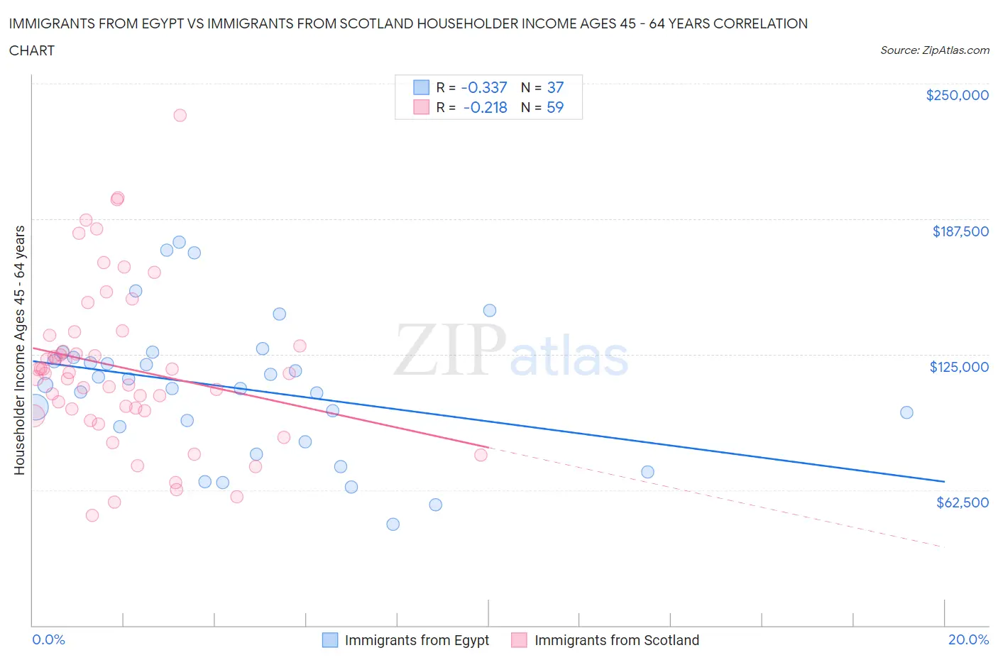 Immigrants from Egypt vs Immigrants from Scotland Householder Income Ages 45 - 64 years