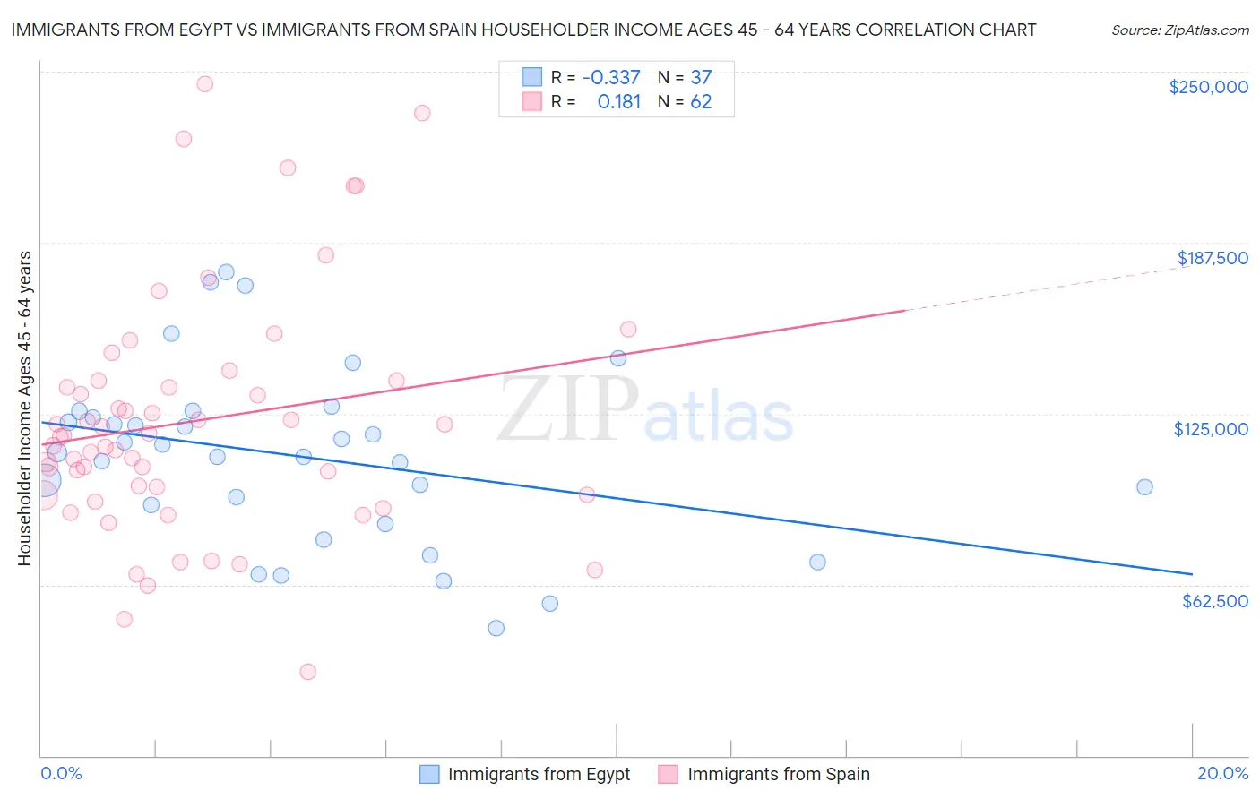 Immigrants from Egypt vs Immigrants from Spain Householder Income Ages 45 - 64 years