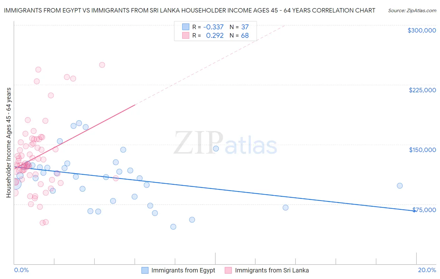 Immigrants from Egypt vs Immigrants from Sri Lanka Householder Income Ages 45 - 64 years