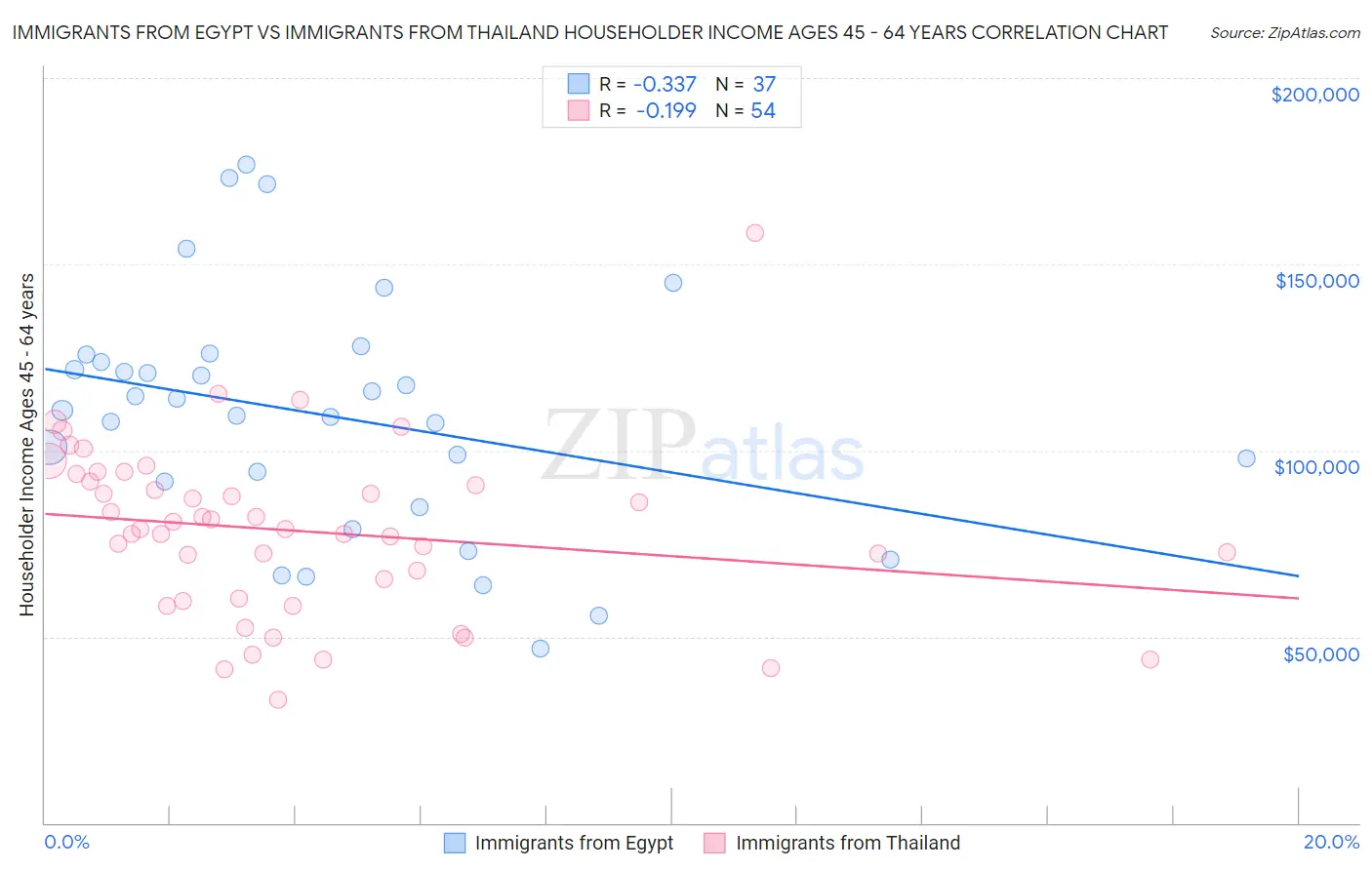 Immigrants from Egypt vs Immigrants from Thailand Householder Income Ages 45 - 64 years