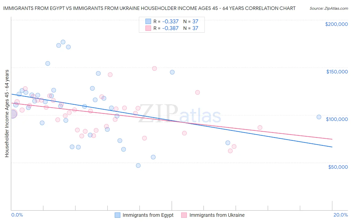 Immigrants from Egypt vs Immigrants from Ukraine Householder Income Ages 45 - 64 years