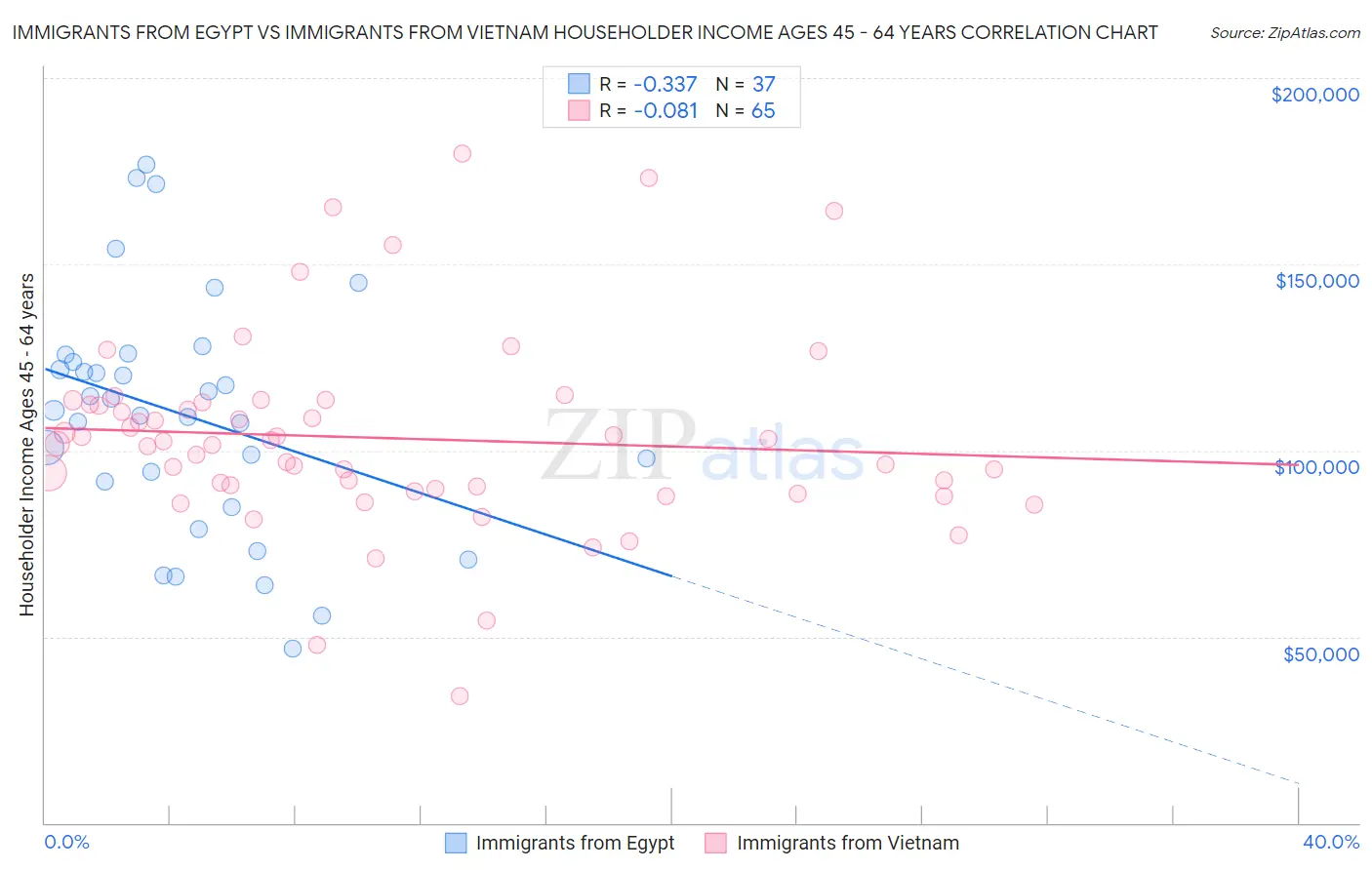 Immigrants from Egypt vs Immigrants from Vietnam Householder Income Ages 45 - 64 years